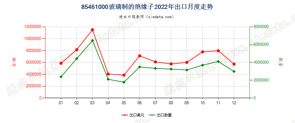 85461000玻璃制的绝缘子出口2022年月度走势图