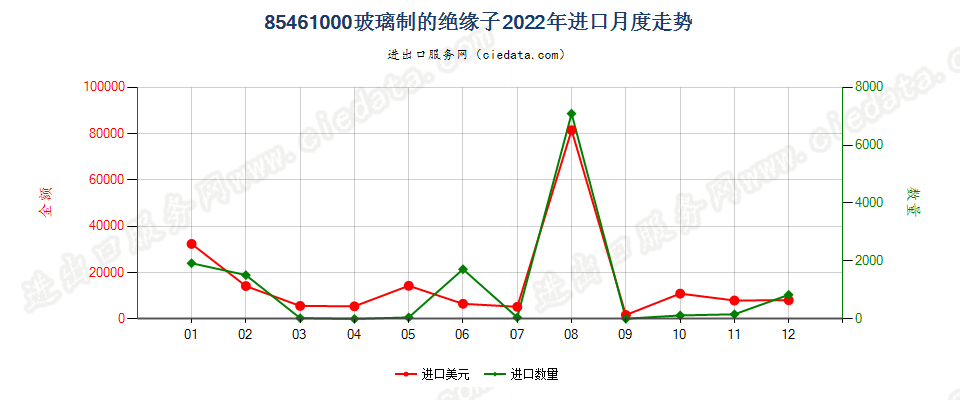 85461000玻璃制的绝缘子进口2022年月度走势图