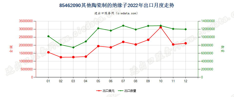 85462090其他陶瓷制的绝缘子出口2022年月度走势图