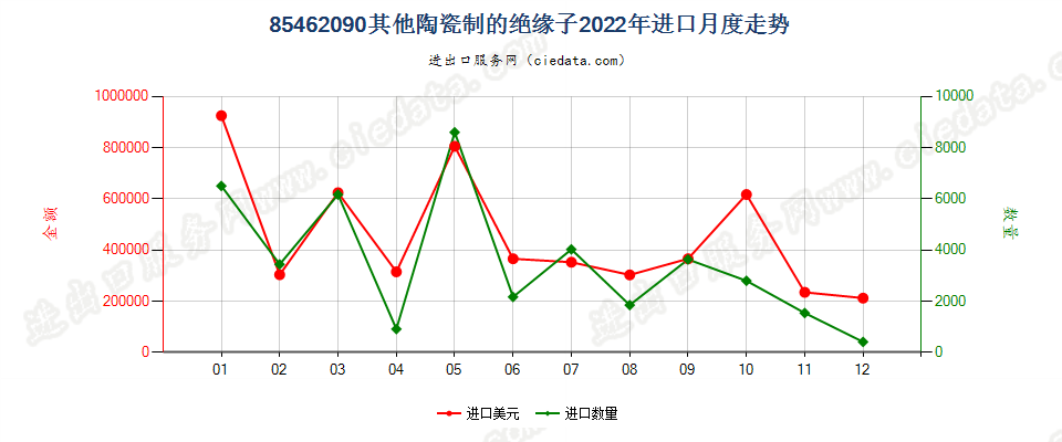 85462090其他陶瓷制的绝缘子进口2022年月度走势图