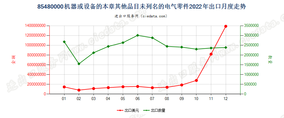 85480000机器或设备的本章其他品目未列名的电气零件出口2022年月度走势图