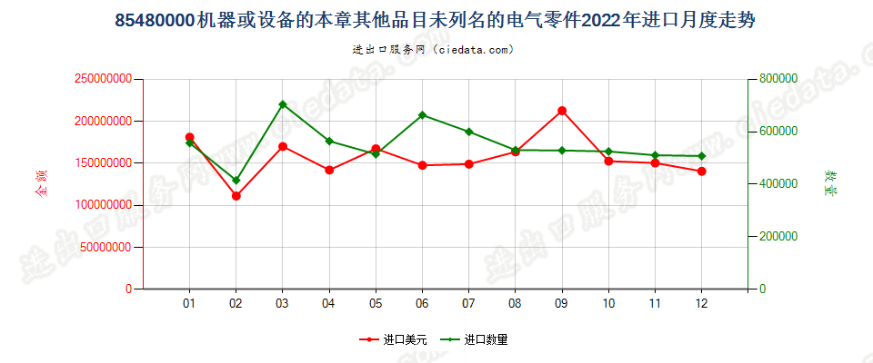 85480000机器或设备的本章其他品目未列名的电气零件进口2022年月度走势图