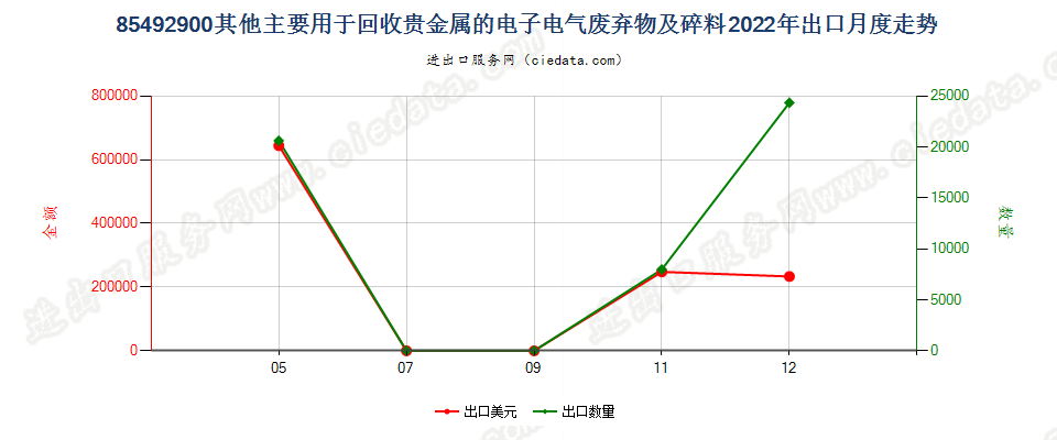 85492900其他主要用于回收贵金属的电子电气废弃物及碎料出口2022年月度走势图