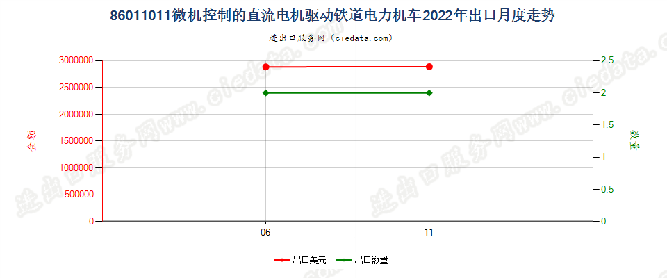 86011011微机控制的直流电机驱动铁道电力机车出口2022年月度走势图