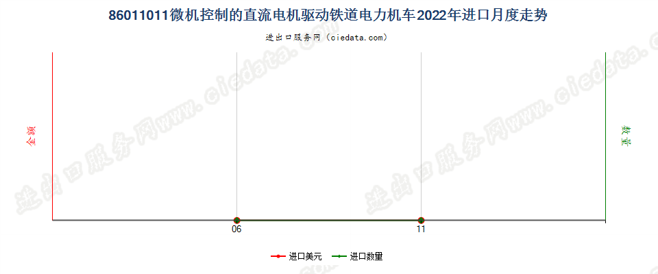 86011011微机控制的直流电机驱动铁道电力机车进口2022年月度走势图