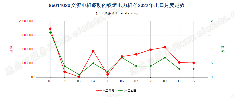 86011020交流电机驱动的铁道电力机车出口2022年月度走势图