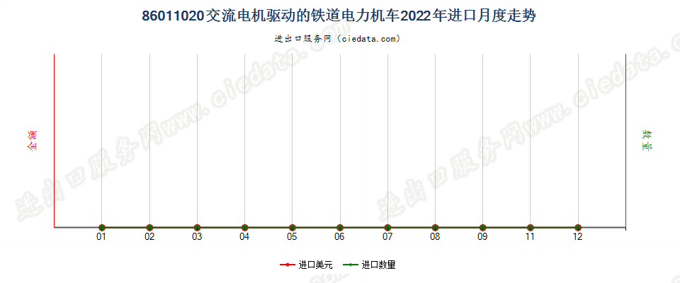 86011020交流电机驱动的铁道电力机车进口2022年月度走势图