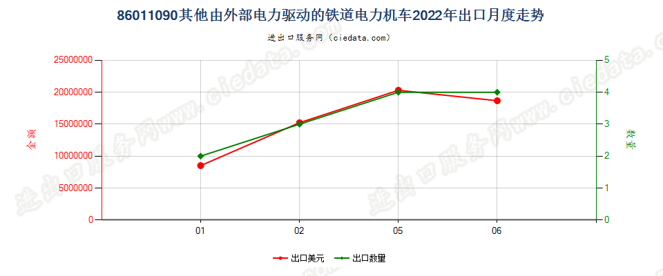 86011090其他由外部电力驱动的铁道电力机车出口2022年月度走势图