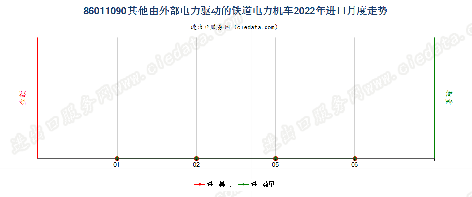 86011090其他由外部电力驱动的铁道电力机车进口2022年月度走势图