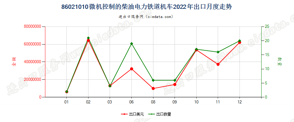 86021010微机控制的柴油电力铁道机车出口2022年月度走势图