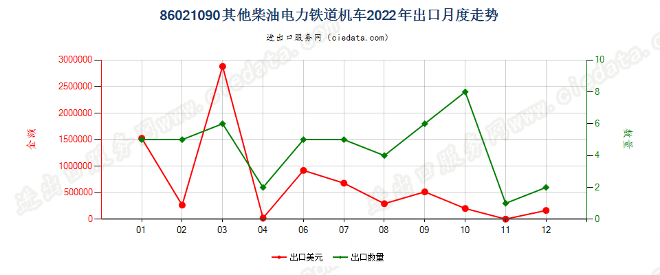 86021090其他柴油电力铁道机车出口2022年月度走势图