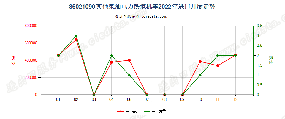 86021090其他柴油电力铁道机车进口2022年月度走势图