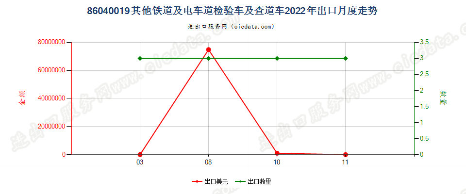 86040019其他铁道或电车道用的检验车及查道车出口2022年月度走势图