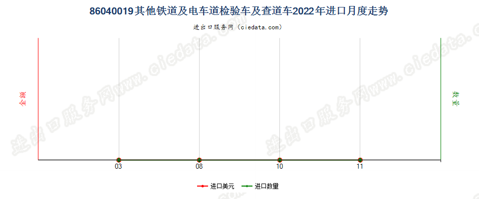 86040019其他铁道或电车道用的检验车及查道车进口2022年月度走势图