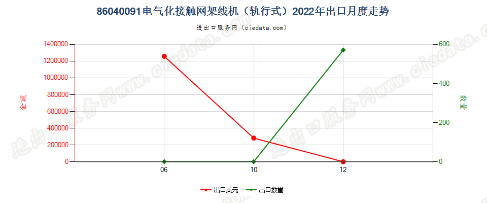 86040091电气化接触网架线机（轨行式）出口2022年月度走势图