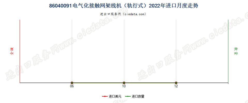 86040091电气化接触网架线机（轨行式）进口2022年月度走势图