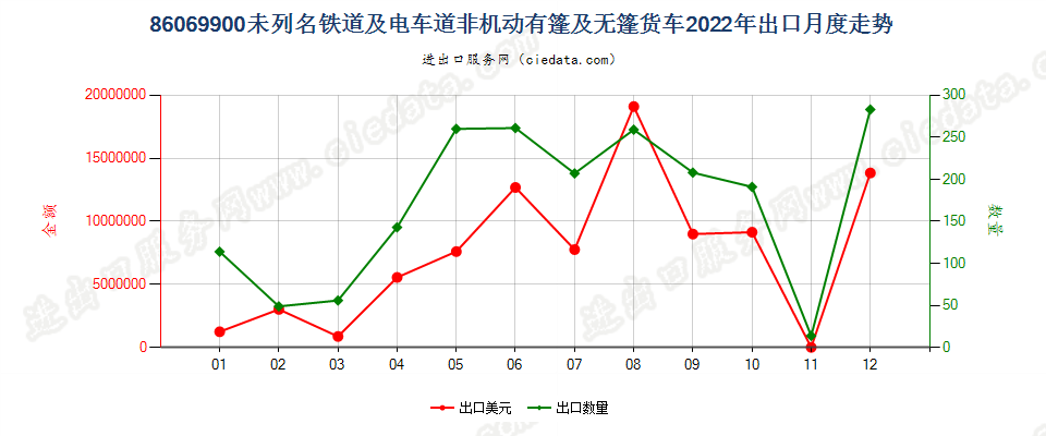 86069900未列名铁道或电车道用的非机动有篷及无篷货车出口2022年月度走势图