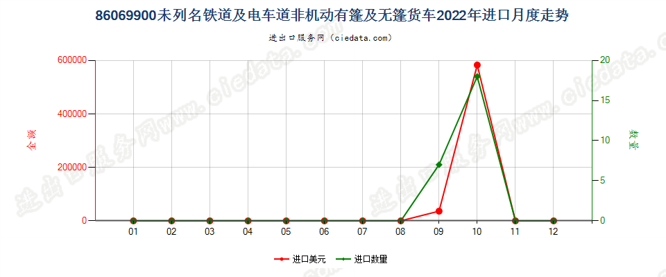 86069900未列名铁道或电车道用的非机动有篷及无篷货车进口2022年月度走势图