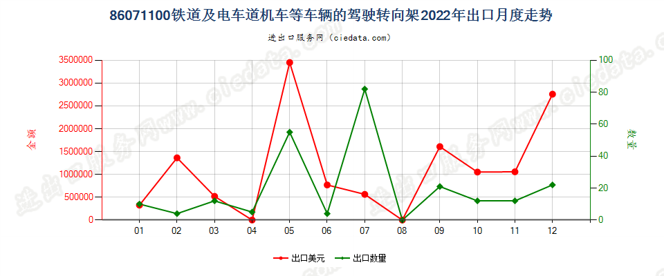 86071100铁道或电车道用的机车或其他车辆的驾驶转向架出口2022年月度走势图