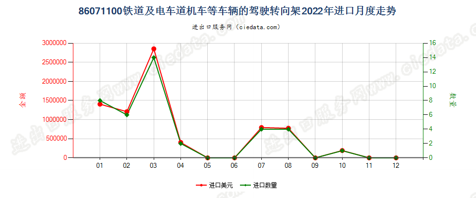 86071100铁道或电车道用的机车或其他车辆的驾驶转向架进口2022年月度走势图