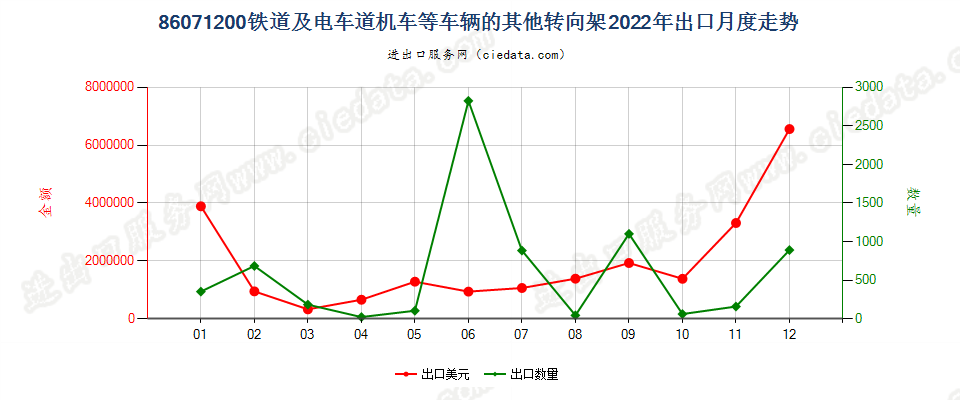 86071200铁道或电车道用的机车或其他车辆的其他转向架出口2022年月度走势图