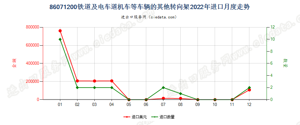 86071200铁道或电车道用的机车或其他车辆的其他转向架进口2022年月度走势图