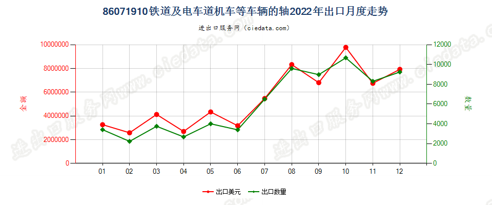 86071910铁道或电车道用的机车或其他车辆的轴出口2022年月度走势图