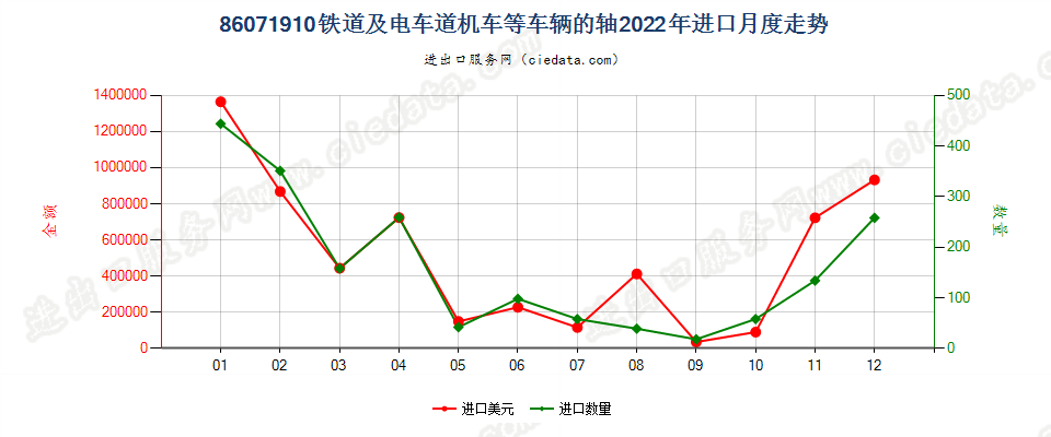 86071910铁道或电车道用的机车或其他车辆的轴进口2022年月度走势图