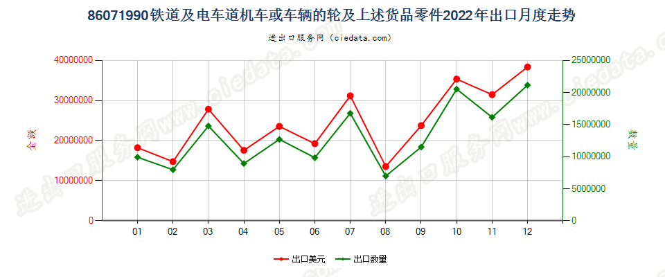 86071990铁道或电车道用的机车或其他车辆的轮及上述货品零件出口2022年月度走势图