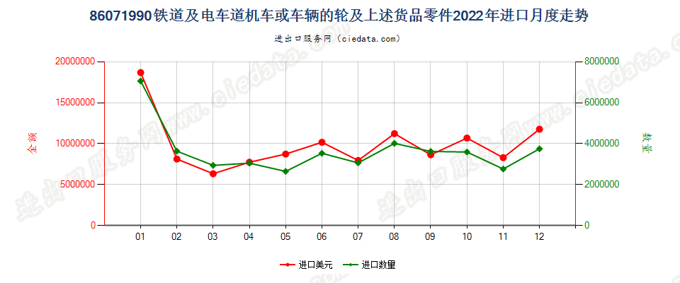 86071990铁道或电车道用的机车或其他车辆的轮及上述货品零件进口2022年月度走势图