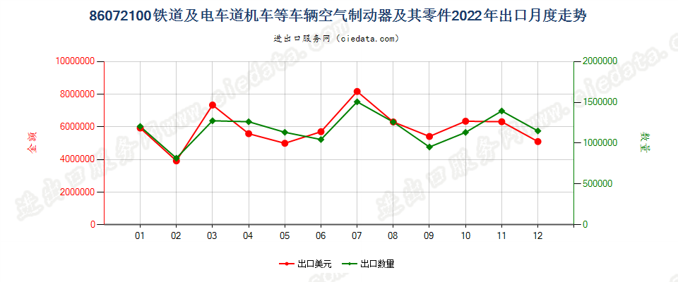 86072100铁道或电车道用的机车或其他车辆的空气制动器及其零件出口2022年月度走势图