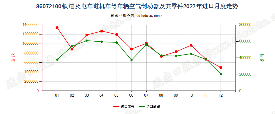 86072100铁道或电车道用的机车或其他车辆的空气制动器及其零件进口2022年月度走势图