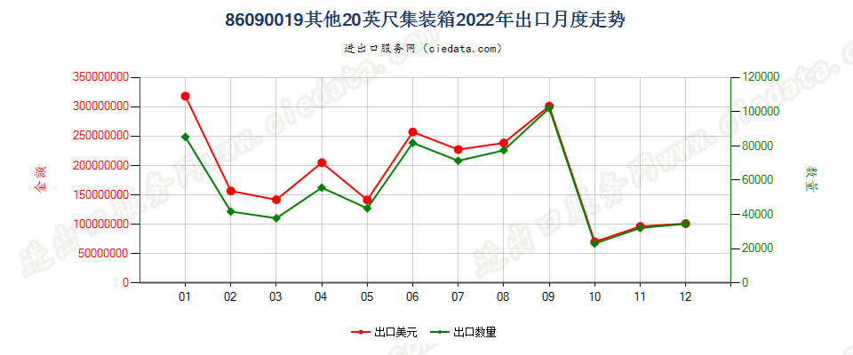 86090019其他20英尺集装箱出口2022年月度走势图