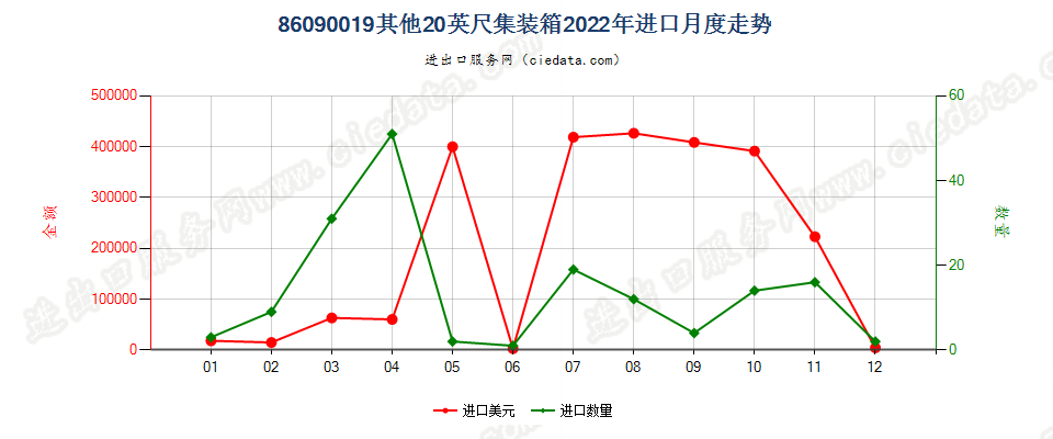 86090019其他20英尺集装箱进口2022年月度走势图