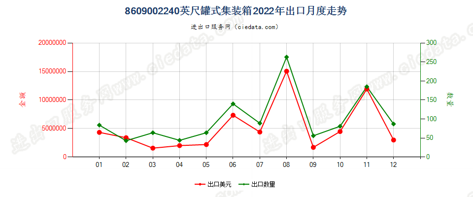 8609002240英尺罐式集装箱出口2022年月度走势图