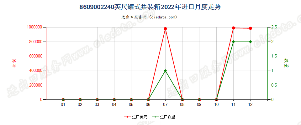 8609002240英尺罐式集装箱进口2022年月度走势图