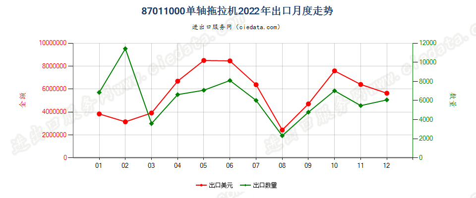 87011000单轴拖拉机出口2022年月度走势图