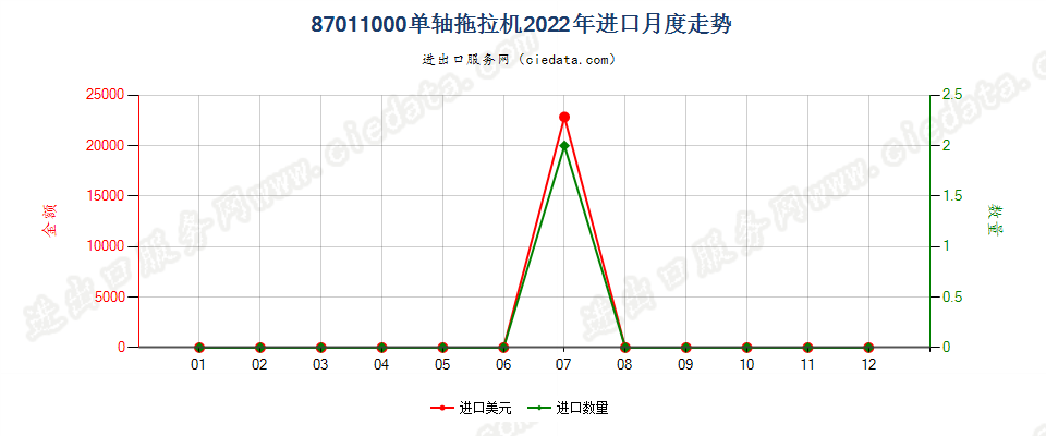 87011000单轴拖拉机进口2022年月度走势图