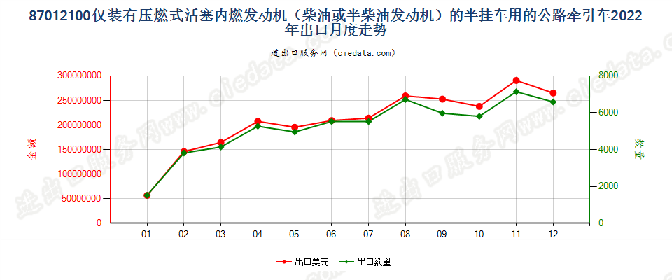 87012100仅装有压燃式活塞内燃发动机（柴油或半柴油发动机）的半挂车用的公路牵引车出口2022年月度走势图