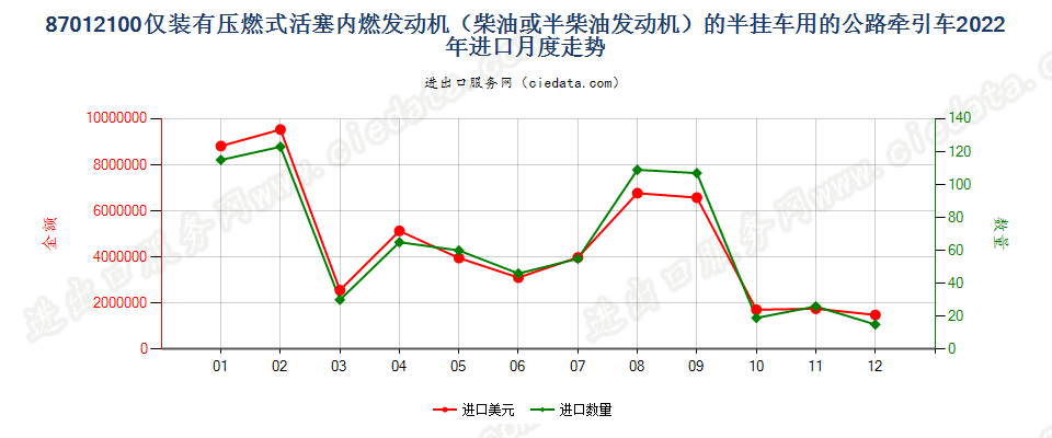 87012100仅装有压燃式活塞内燃发动机（柴油或半柴油发动机）的半挂车用的公路牵引车进口2022年月度走势图