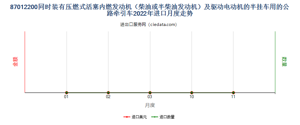 87012200同时装有压燃式活塞内燃发动机（柴油或半柴油发动机）及驱动电动机的半挂车用的公路牵引车进口2022年月度走势图