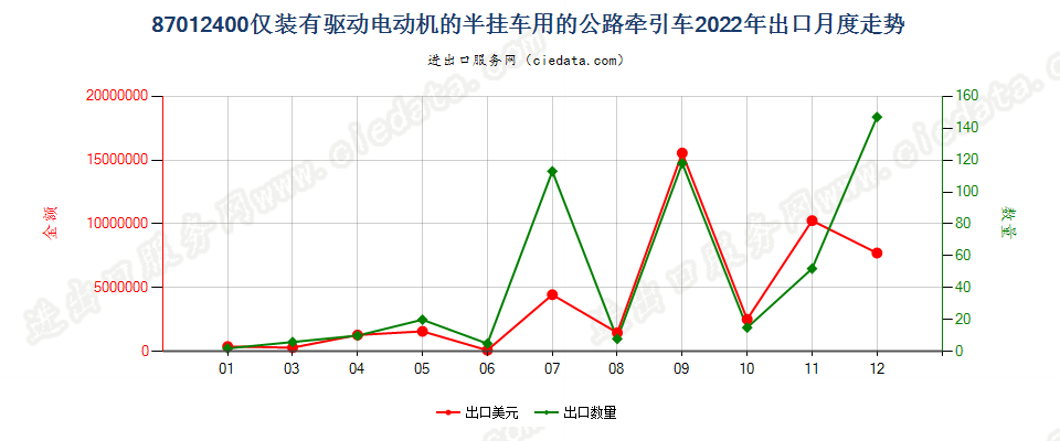 87012400仅装有驱动电动机的半挂车用的公路牵引车出口2022年月度走势图