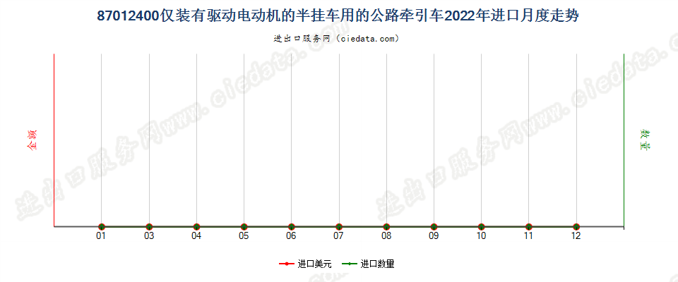 87012400仅装有驱动电动机的半挂车用的公路牵引车进口2022年月度走势图