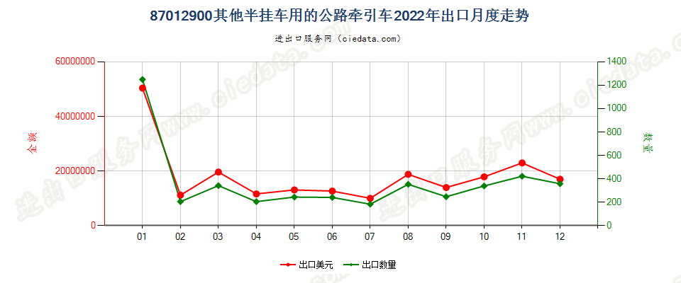 87012900其他半挂车用的公路牵引车出口2022年月度走势图