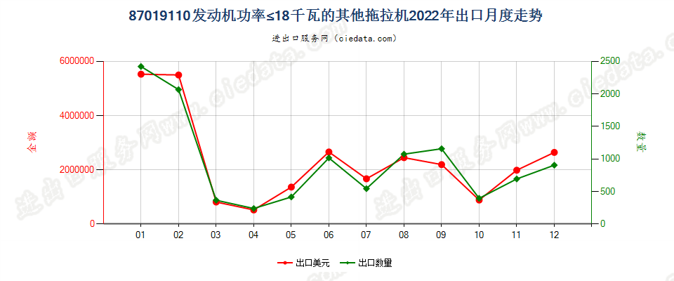 87019110发动机功率≤18千瓦的其他拖拉机出口2022年月度走势图