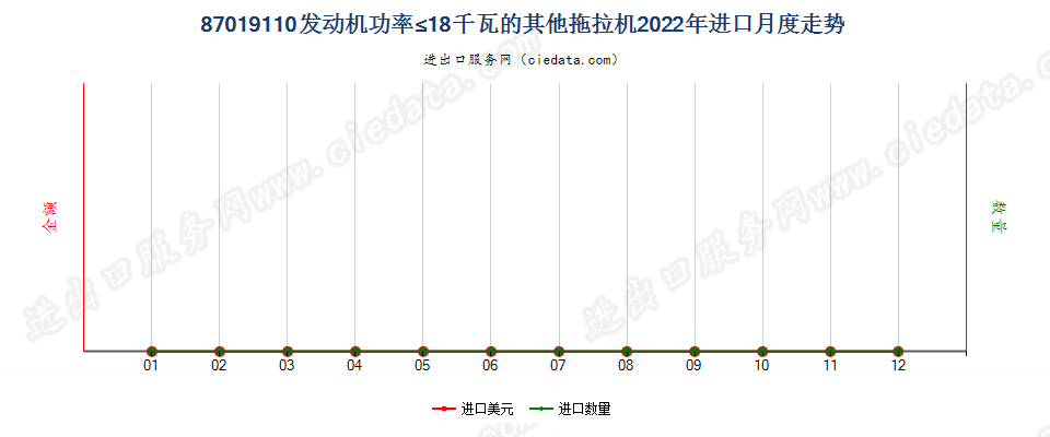 87019110发动机功率≤18千瓦的其他拖拉机进口2022年月度走势图