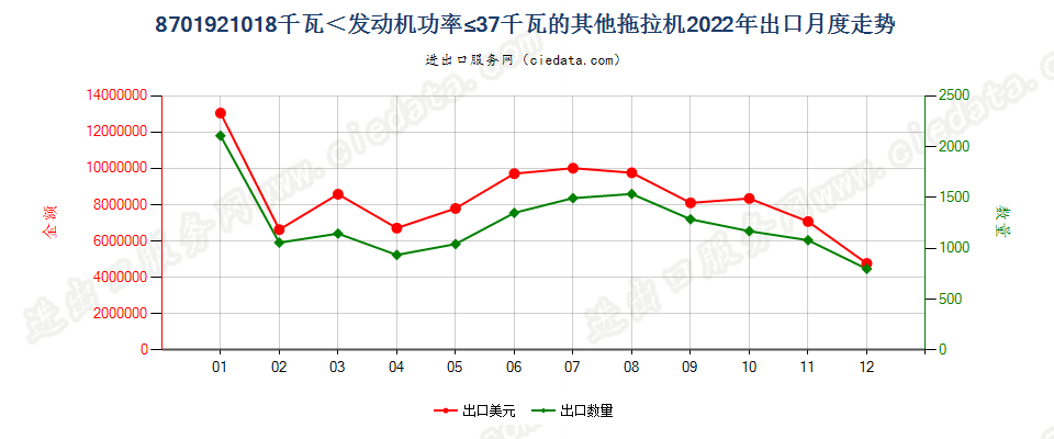 8701921018千瓦＜发动机功率≤37千瓦的其他拖拉机出口2022年月度走势图