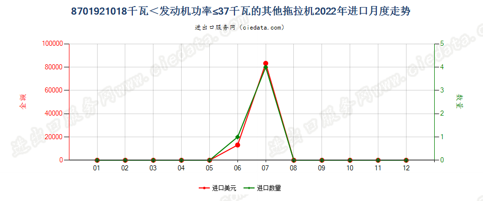 8701921018千瓦＜发动机功率≤37千瓦的其他拖拉机进口2022年月度走势图