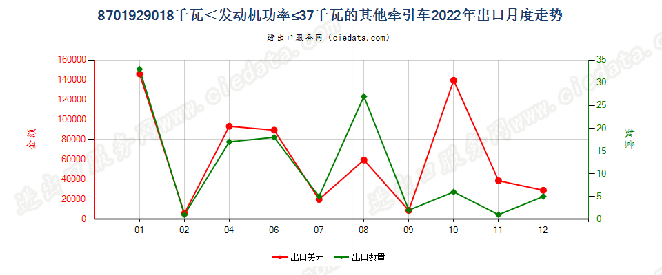 8701929018千瓦＜发动机功率≤37千瓦的其他牵引车出口2022年月度走势图