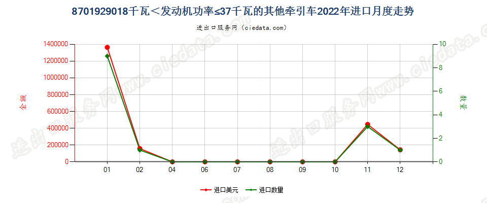 8701929018千瓦＜发动机功率≤37千瓦的其他牵引车进口2022年月度走势图